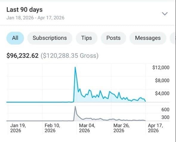 OnlyFans 90-day stats showing $96,232 net earnings, with creator names redacted